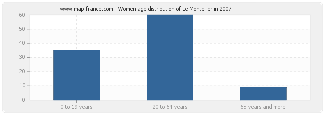 Women age distribution of Le Montellier in 2007